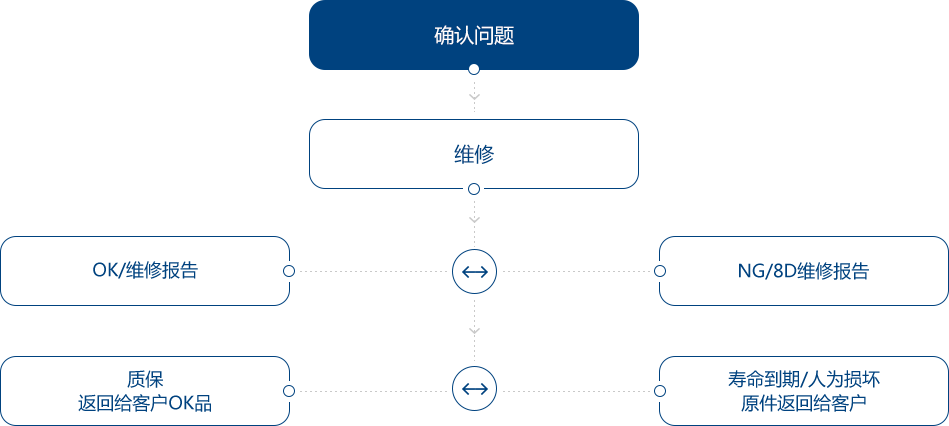 返修备件处理流程